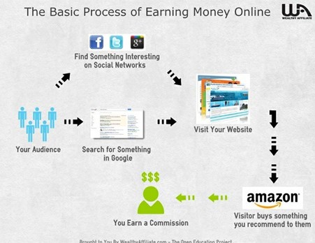How-to-make-money-at-the-Wealthy-Affiliate